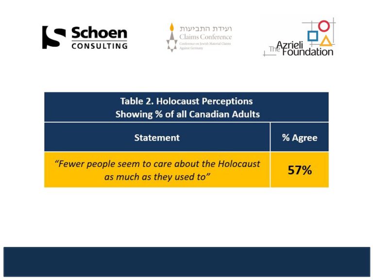 New Survey By The Azrieli Foundation And The Claims Conference Finds Critical Gaps In Holocaust