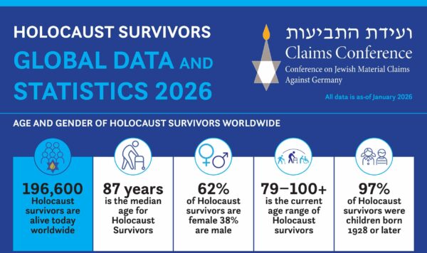 New Claims Conference Data Shows Approximately 196,600 Jewish Holocaust Survivors Alive Globally