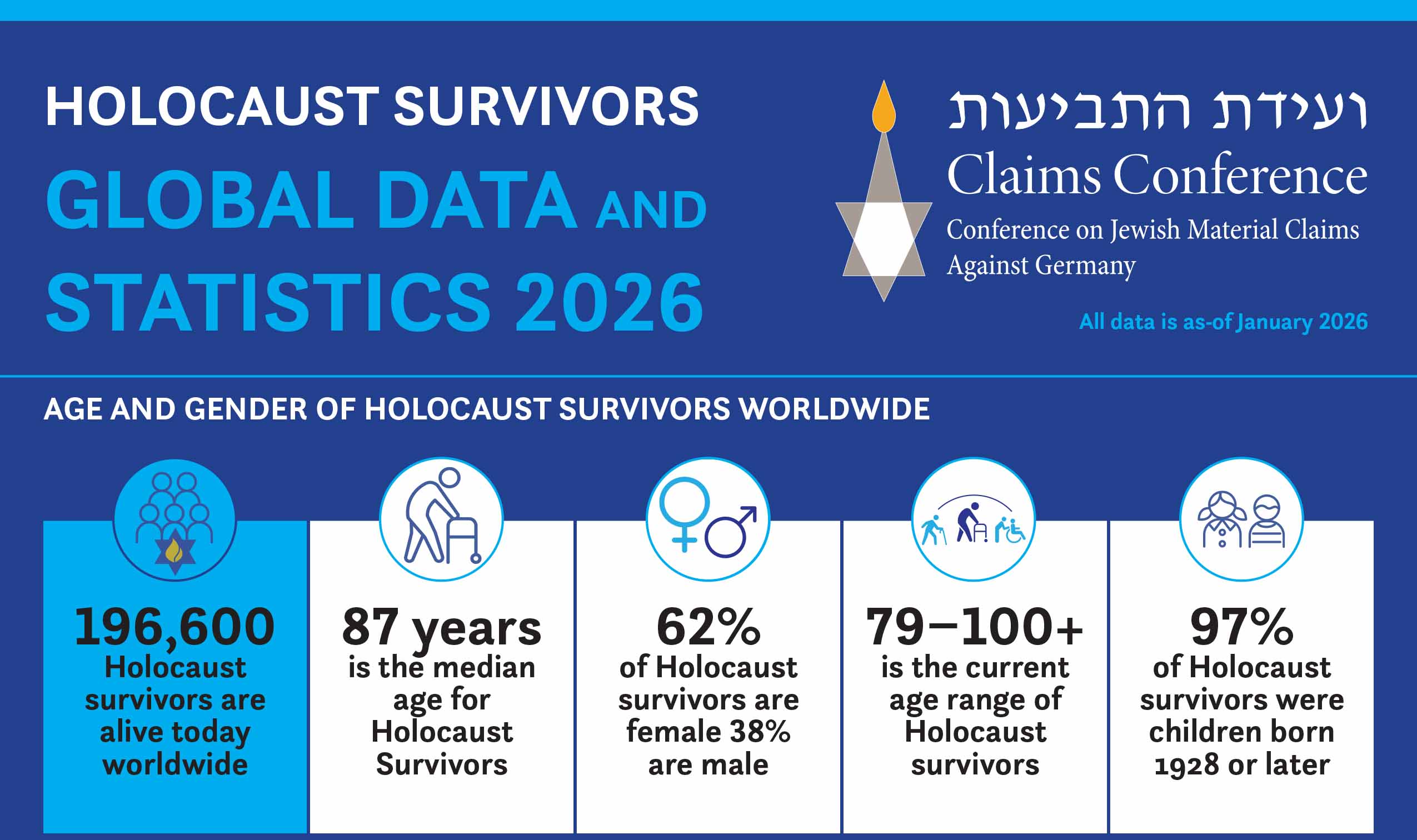 New Claims Conference Data Shows Approximately 196,600 Jewish Holocaust Survivors Alive Globally